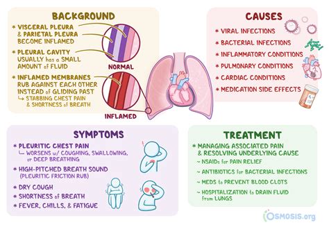 Pleuritic Chest Pain Sorting Through The Differential Diagnosis at Frank Jimenez blog