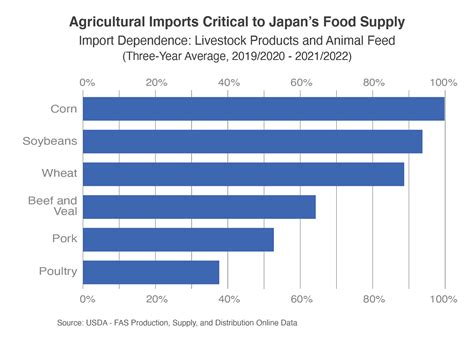 Food Imports Of Japan