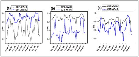 The Impacts of Hydrology and Climate on Hydrological Connectivity in a ...