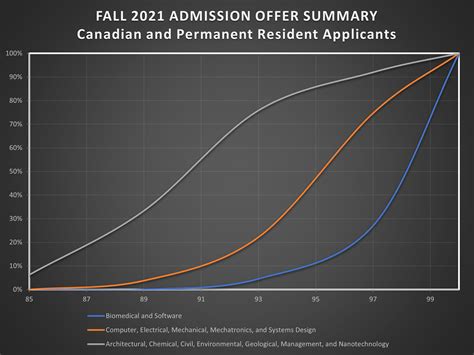 Chances of Admission for Fall 2022 – The Road to Engineering