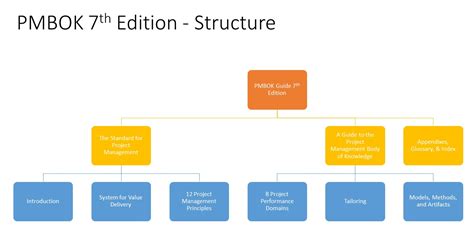 The Structure of the PMBOK 7th Edition (Download Free PMBOK 7th PDF ...