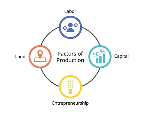 Economists define four factors of production for land, labor, capital, entrepreneurship 42401665 ...