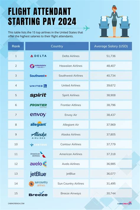Flight Attendant Salary in United States in 2025