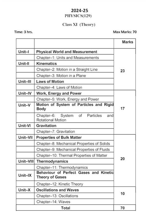 UK Board Class 11th Physics Syllabus 2024-25: Download Class 11 ...