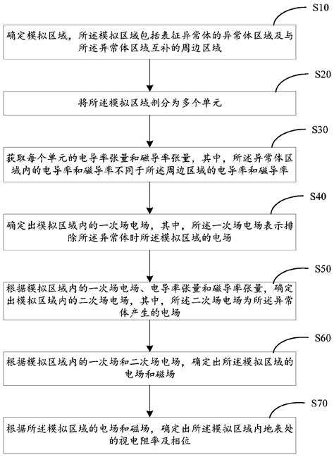 Forward modeling method and system of three-dimensional frequency ...