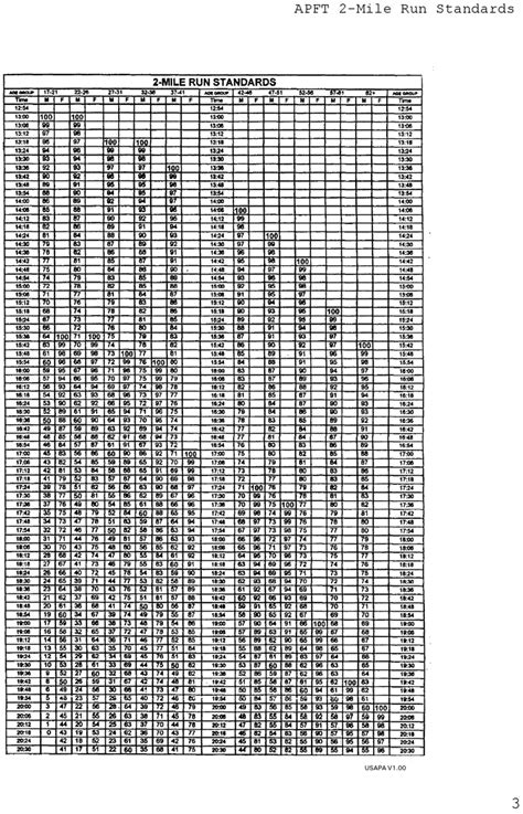 Printable Army Apft Score Chart Pdf Forms And Templates Fillable A | My ...