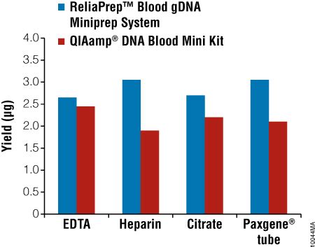 ReliaPrep™ Blood gDNA Miniprep System: A Novel, Column-Based ...