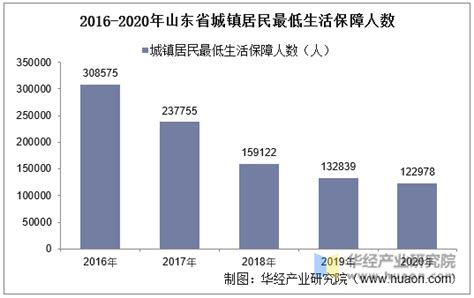 2015-2020年山东省城镇、农村居民最低生活保障人数及平均标准统计_华经情报网_华经产业研究院