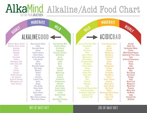 New 23+ Alkaline Food Chart PDF