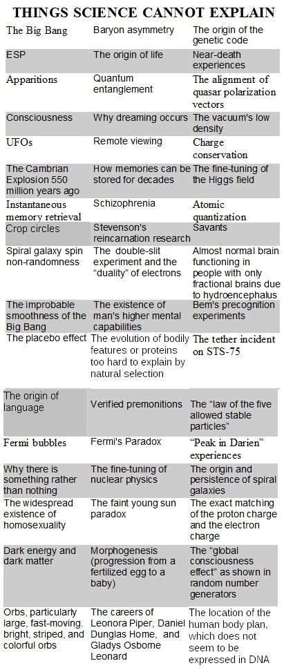 Image result for Things Scientist Cannot Explain