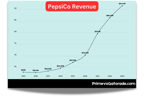 Revenue Of Pepsico
