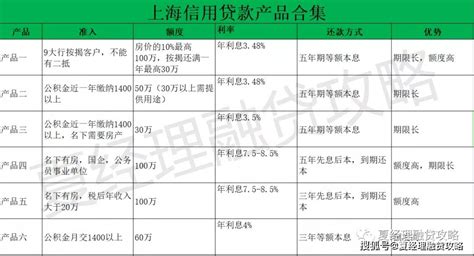 上海银行贷款产品合集：16款抵押贷+6款信用贷_主流