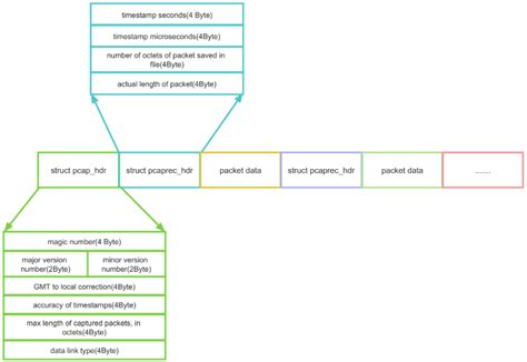 Pcap File 的图像结果