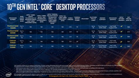 Intel 10th Generation Comet Lake Desktop Processors and 400-Series ...