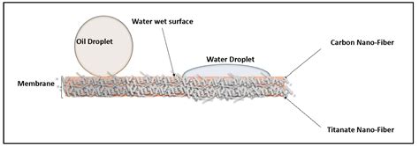 Durable Nanofiber-Based Membrane with Efficient and Consistent ...