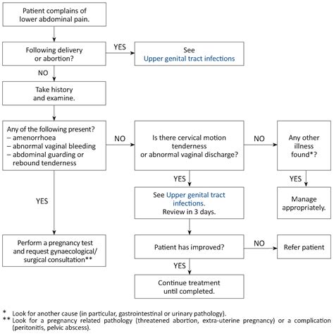 Lower abdominal pain in women | MSF Medical Guidelines