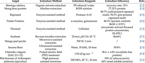 Image result for Methods of Processing