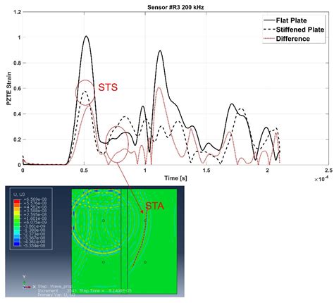 Numerical Investigation on Guided Waves Dispersion and Scattering ...