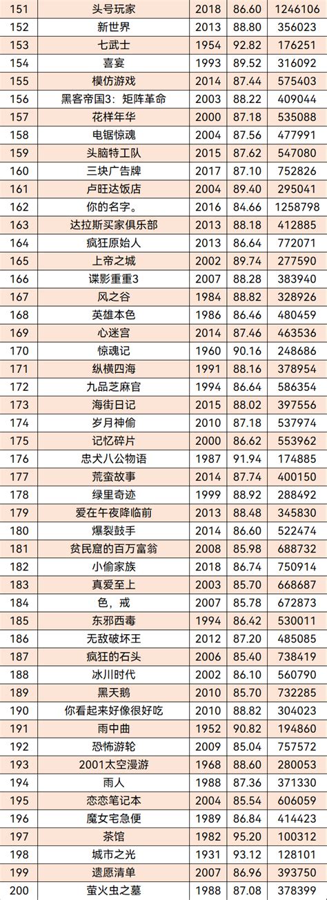 豆瓣电影排行（官方排名版） - 哔哩哔哩