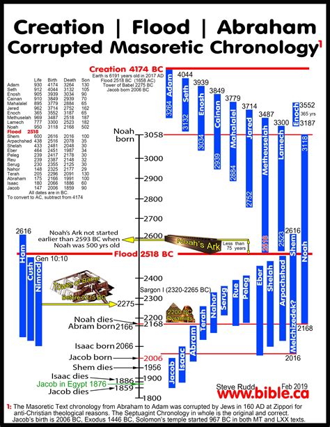 Nimrod In Genesis