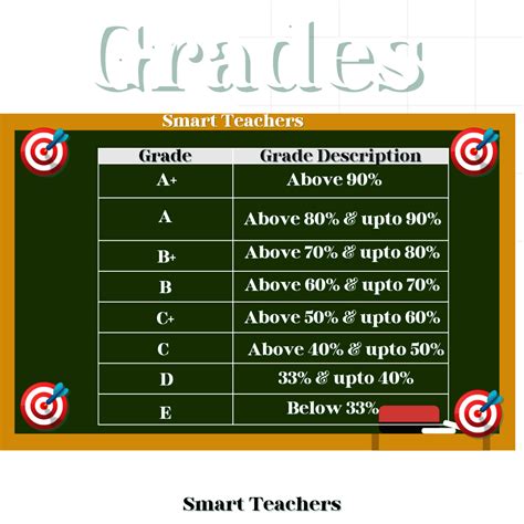 Grades - Percentage & Description