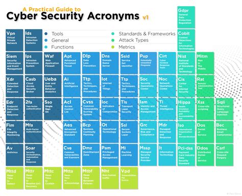 Cyber Security Acronyms : r/coolguides