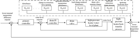 Application of Self-Disturbance-Robust Generalized Predictive Control ...
