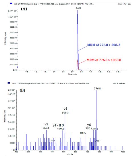 Tandem Mass Spectrometry as Strategy for the Selective Identification ...