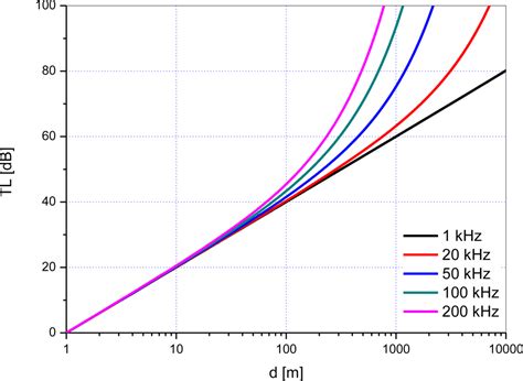 Design and Implementation of an Omni-Directional Underwater Acoustic ...