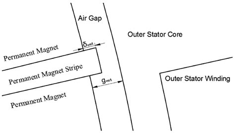 Performance Analysis and Optimization of Power Density Enhanced PMSM ...