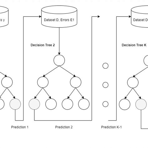 Image result for Gradient Boosting Algorithm in Data Analytics