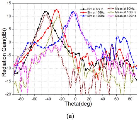 Wide-Angle Beam Scanning Leaky-Wave Antenna Using Spoof Surface Plasmon ...