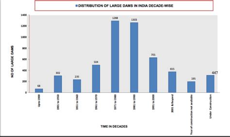 India’s National Register of Large Dams: Shows how little we know about ...