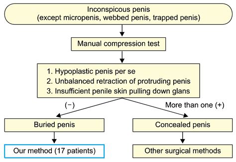 Summer Penile Syndrome