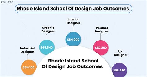 Rhode Island School of Design Acceptance Rate, Course Fees, Application ...