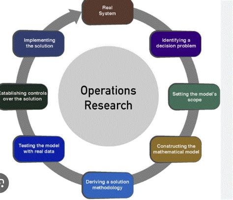 Operation Research Tutorial 的图像结果
