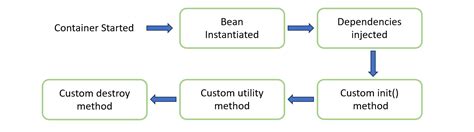 Image result for Beans in Spring