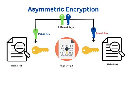 Asymmetric Encryption 的图像结果