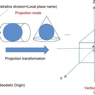 Image result for Spatial Framework Model
