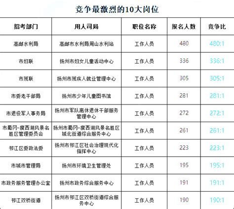 2022年扬州市中考成绩查分预告_腾讯新闻