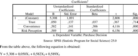 Multiple Linear Regression Equation | Download Scientific Diagram