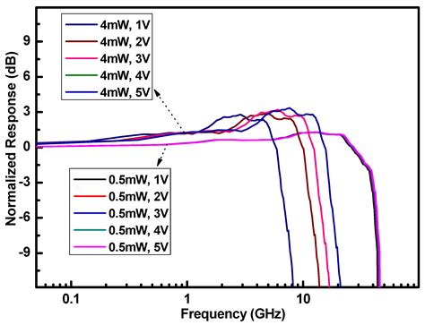 The Frequency Response Characteristics of Ge-on-Si Photodetectors Under ...
