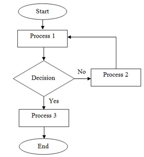 Image result for Define Process