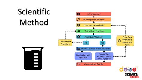 Image result for Steps. Method Science