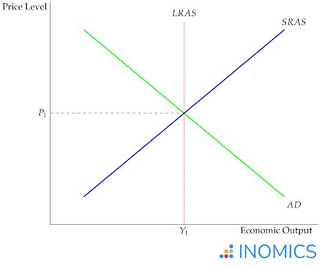 AD-AS Model Definition | INOMICS