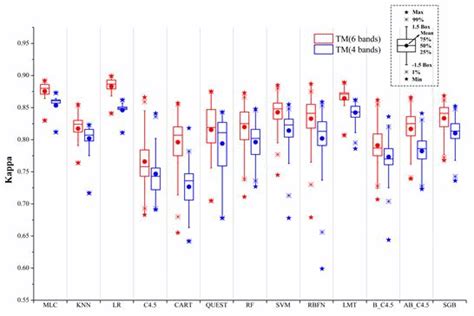 Comparison of Classification Algorithms and Training Sample Sizes in ...