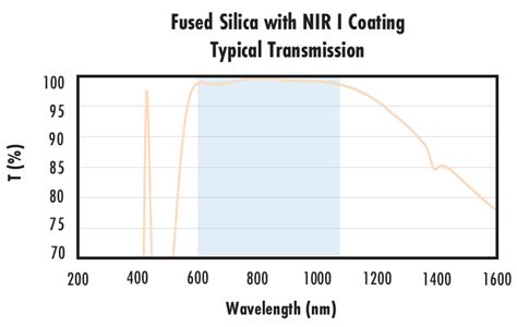 λ/4 UV Fused Silica Windows | Edmund Optics