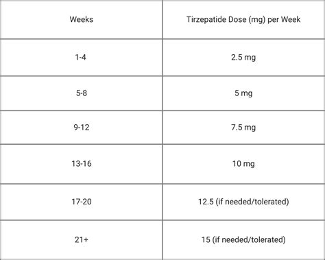 Tirzepatide Weight-Loss Dosage Chart & Expectations