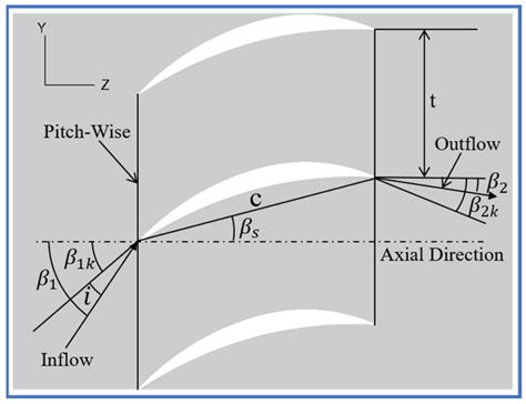 Combined Flow Control Strategy Investigation for Corner Separation and ...
