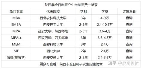 2023年陕西地区专业硕士（非全日制研究生）学制学费一览表 - 知乎